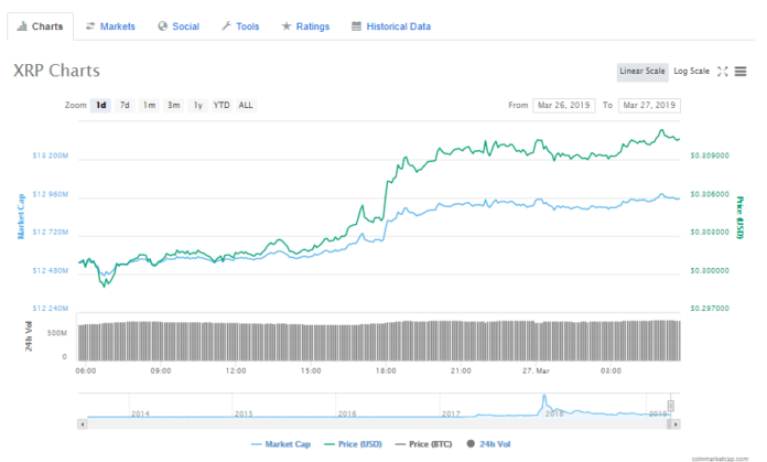 XRP Gains New Value with Mainstream Attention from Market Players