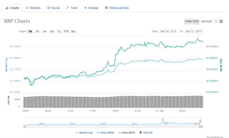 XRP Gains New Value with Mainstream Attention from Market Players