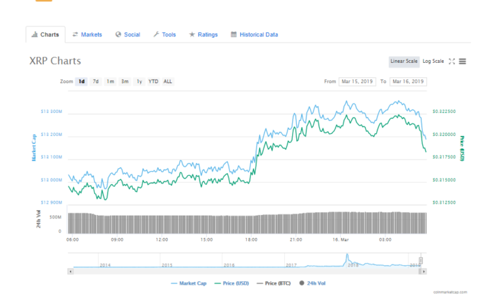 XRP Voted Higher As Preferred Crypto in 2019 & Ripple Witnessed Faster