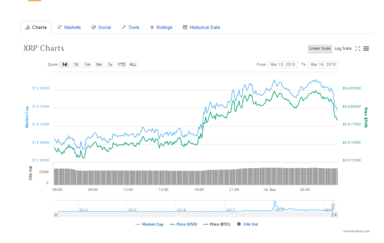 XRP Voted Higher As Preferred Crypto in 2019 & Ripple Witnessed Faster