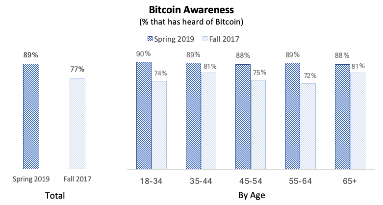 Bitcoin awareness charts in fall 2017 and spring 2019: Source: Spencer Bogart’s Medium