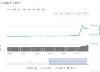 $20,000 Bitcoin Short Trader Gives Buy Signal as Bitcoin Price Hits $5,000