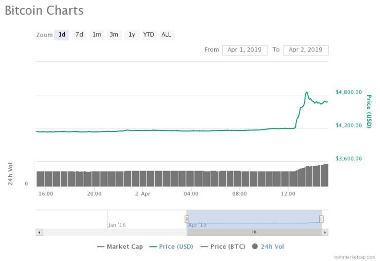 $20,000 Bitcoin Short Trader Gives Buy Signal as Bitcoin Price Hits $5,000