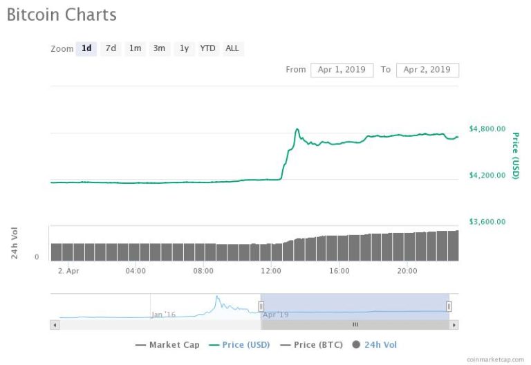 5 Reasons Bitcoin Bull Rally is Just Starting after 2019-High Above $5,000
