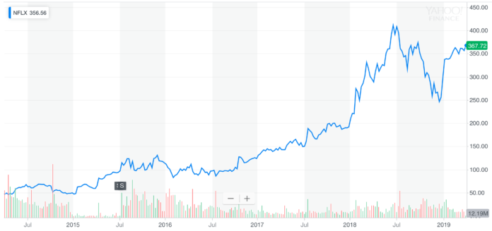 Netflix stock five-year chart