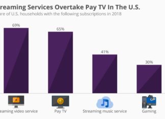 5 Reasons Why $6.99 a month Disney+ is no Netflix-killer Disney+
