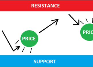 Price bouncing between support and resistance
