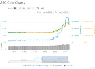 Alibaba Doppelganger Surges 100% in Mindless Crypto Pump ABBC COIN PRICE alibaba cryptocurrency