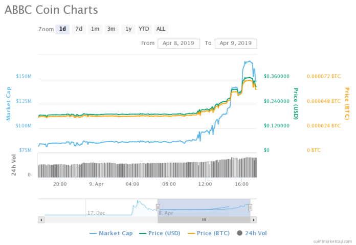 ABBC COIN PRICE alibaba cryptocurrency