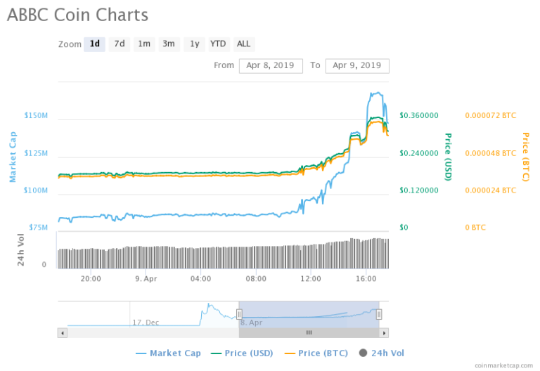 ABBC COIN PRICE alibaba cryptocurrency