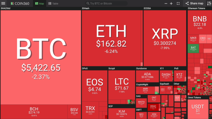 Market visualization from Coin360