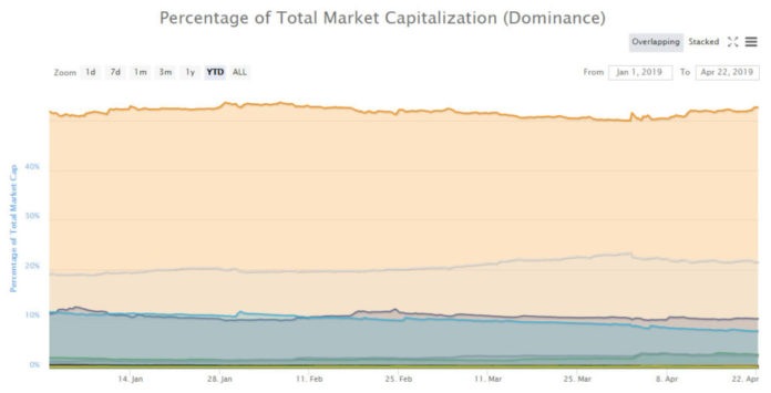 Altcoins Beat a Retreat Again as Bitcoin Dominance Reaches Two Month High