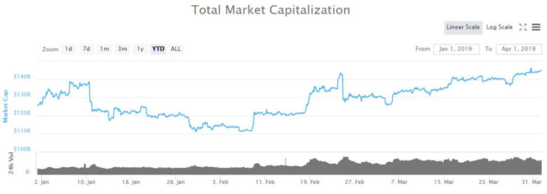 Altcoins Rule in Q1; BTC Dominance Down to 50%