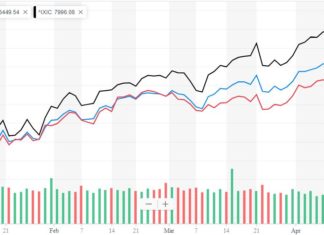 dow jones industrial average nasdaq s&P 500 stock market
