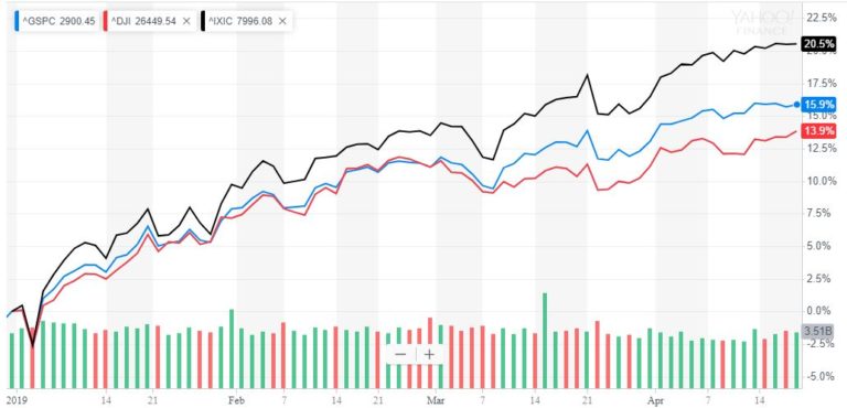 dow jones industrial average nasdaq s&P 500 stock market