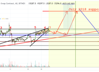 Analyst’s Forecast: Bitcoin (BTC) Could Rally To $5,800, Then Collapse By $1,000 Analyst's Forecast: Bitcoin (BTC) Could Rally To $5,800, Then Collapse By $1,000