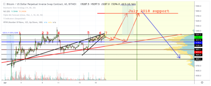 Analyst's Forecast: Bitcoin (BTC) Could Rally To $5,800, Then Collapse By $1,000