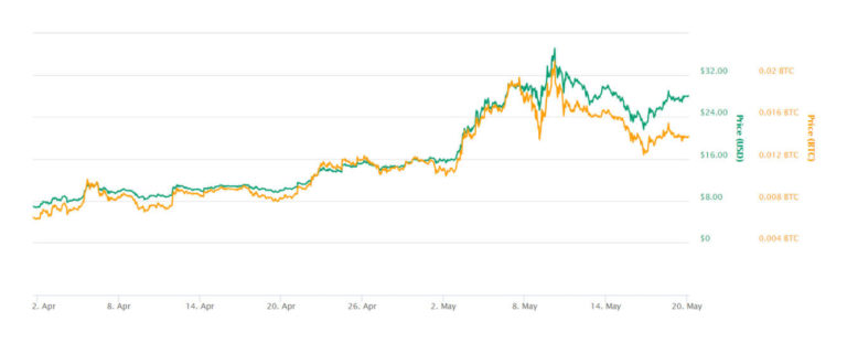 Analyzing Charlie Lee's legendary Litecoin price predictions