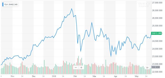 dow jones industrial average january 2018 correction