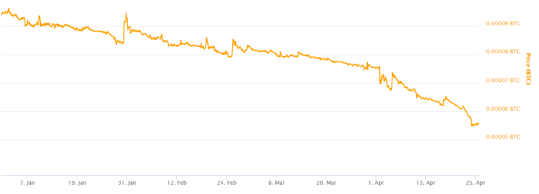 As XRP underperforms Ripple and CTO David Schwartz sell-off holdings