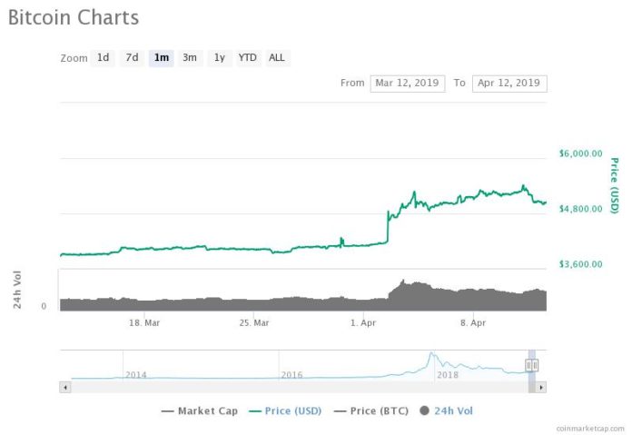 Asset Manager Warns of 'New Lows', Predicts Bitcoin Price Crash to $1,000