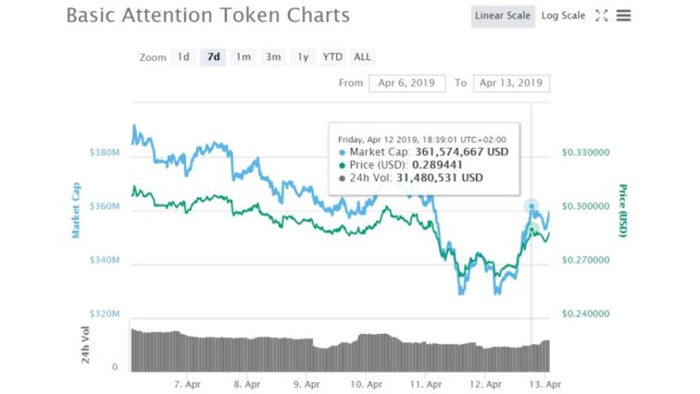 Basic Attention Token (BAT) Price Performance Leading: The Digital Advertising Coin
