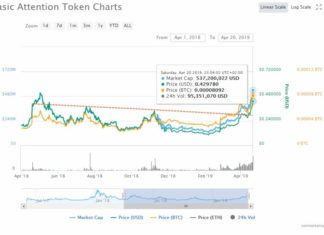 Basic Attention Token (BAT) Taking the Crypto-Verse’ Attention: Next $0.50? Basic Attention Token (BAT) Taking the Crypto-Verse' Attention: Next $0.50?