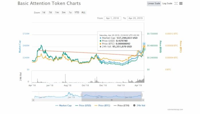 Basic Attention Token (BAT) Taking the Crypto-Verse' Attention: Next $0.50? Basic Attention Token (BAT) Taking the Crypto-Verse' Attention: Next $0.50?