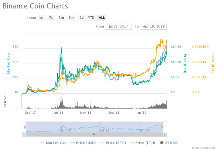 BNB PRICE, BINANCE COIN PRICE