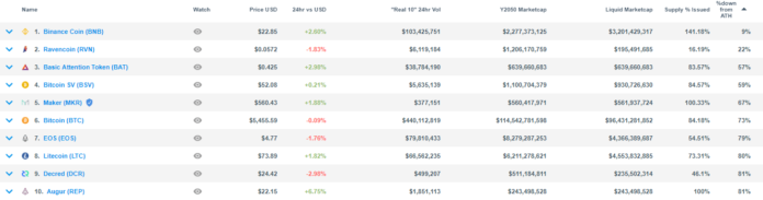 Binance Coin (BNB) Rampages Again, Gains Staggering 287% in 2019