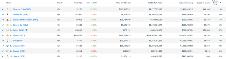 Binance Coin (BNB) Rampages Again, Gains Staggering 287% in 2019