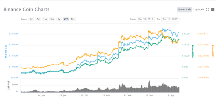 Binance Coin (BNB) Up 200 Percent Since Start of 2019