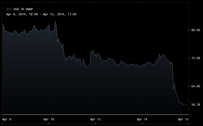 Binance delists Bitcoin SV following Craig Wright's legal threats