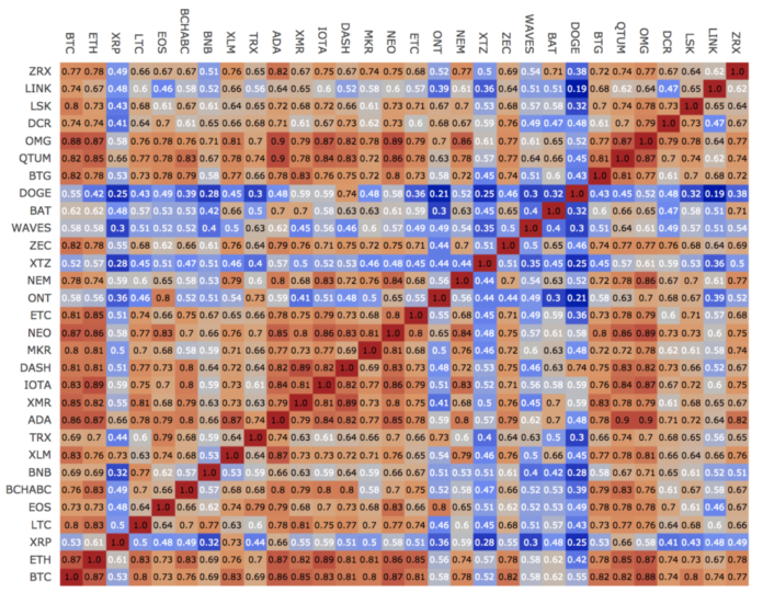 Binance Research Says Ripple (XRP) 'Best Diversifier', Bitcoin (BTC) and Ethereum (ETH) Most Correlated