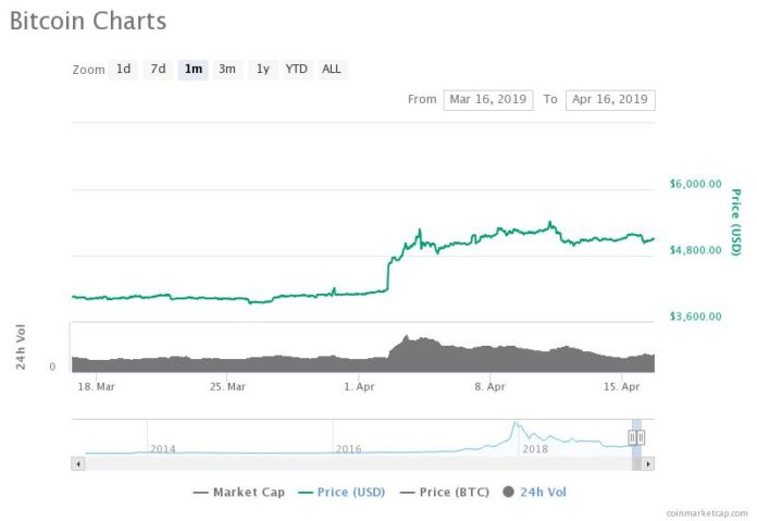 Binance Rings Crypto Bear Death Knell with $71 Million Profit in Q1 2019