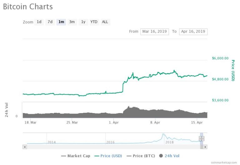 Binance Rings Crypto Bear Death Knell with $71 Million Profit in Q1 2019