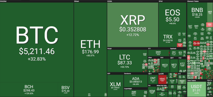 Performance of crypto assets in the past month. Source: coin360.io