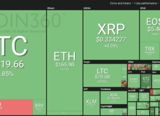 Market visualization courtesy of Coin360