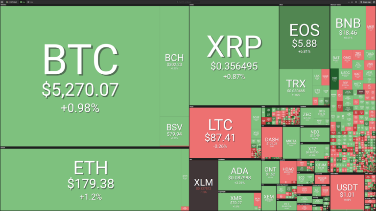 Market visualization courtesy of Coin360