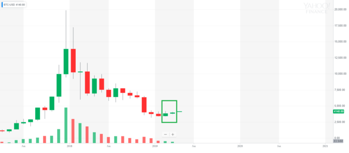 Bitcoin Awaking from Bear Slumber, For the First Time Since 2017