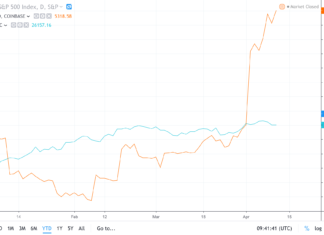 bitcoin vs dow chart 2019