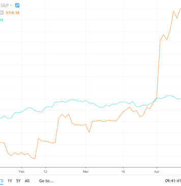 bitcoin vs dow chart 2019