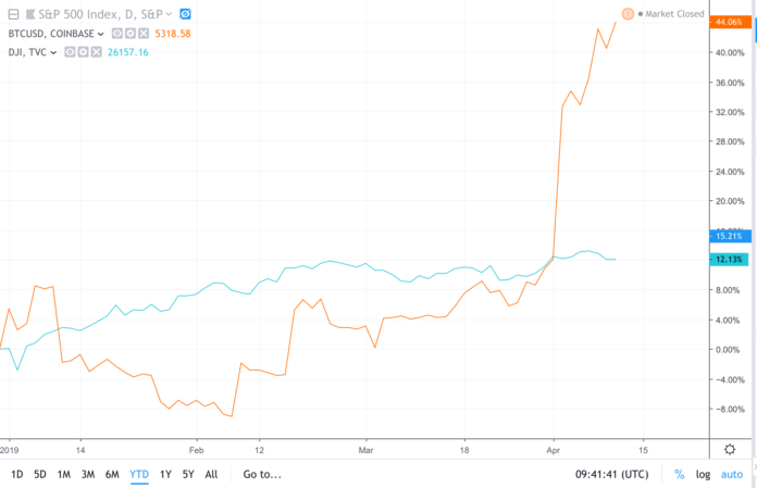 bitcoin vs dow chart 2019