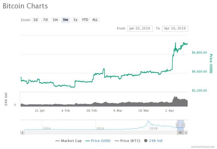 Bitcoin Blazes Bullish in Long-Term Indicator