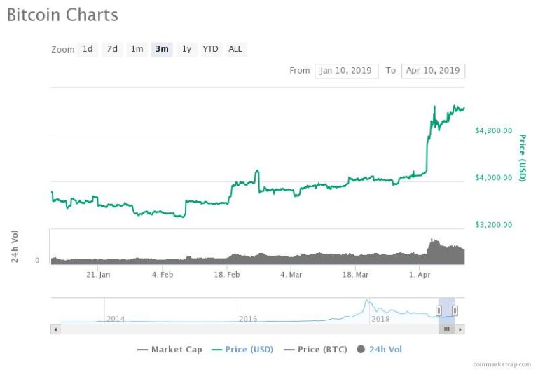 Bitcoin Blazes Bullish in Long-Term Indicator