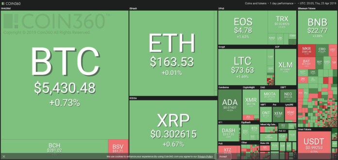 Bitcoin Breaks Back Above $5,500, Cryptos Recover From Major Sell-Off Market visualization from Coin360
