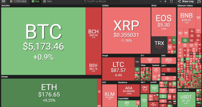 Market visualization from Coin360