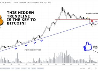 If History Repeats, The Bitcoin (BTC) Bottom Really Is In: Analyst Bitcoin (BTC) Still Under Key Trend Line, Bull Run Isn't Inbound Just Yet