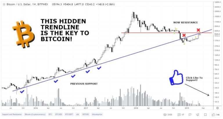 Bitcoin (BTC) Still Under Key Trend Line, Bull Run Isn't Inbound Just Yet