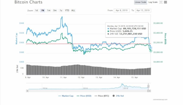 Bitcoin BTC/USD Pullback Closing In Below $5,000.00